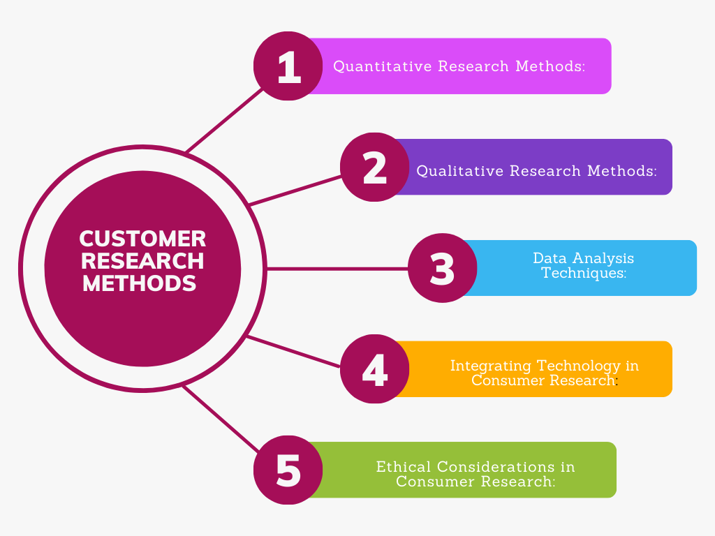 consumer research process steps