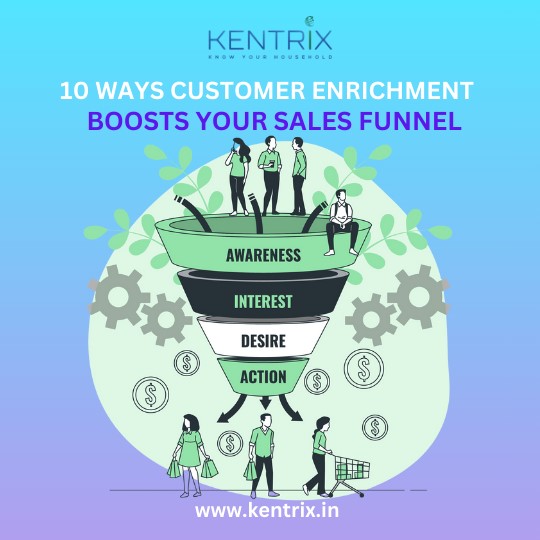 Illustration of a sales funnel labeled Awareness, Interest, Desire, Action with people interacting and symbols of money, titled '10 Ways Customer Enrichment Boosts Your Sales Funnel' by Kentrix, website: www.kentrix.in.